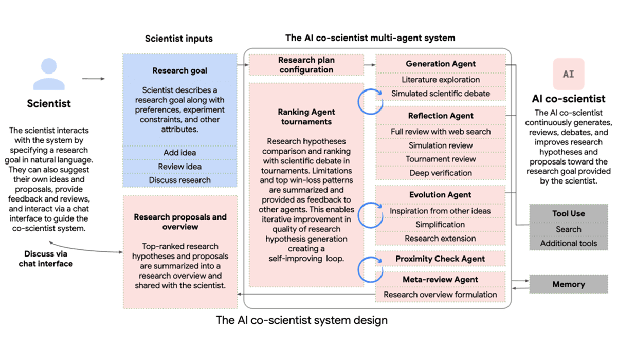Illustration of the different components in the AI co-scientist multi-agent system and the interaction paradigm between the system and the scientist.