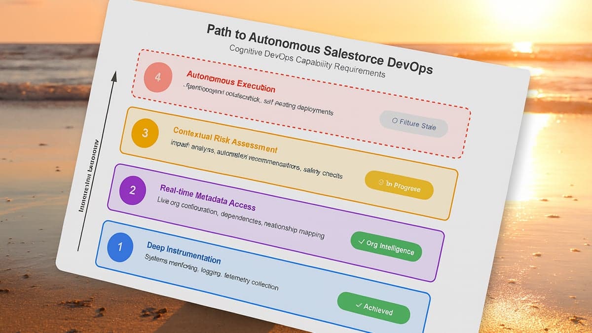 Tilted infographic of the "Path to Autonomous Salesforce DevOps" maturity model, overlaid on a serene late-summer beach scene at sunset, showing four stages from deep instrumentation to autonomous execution, with enabling technologies for Cognitive DevOps.