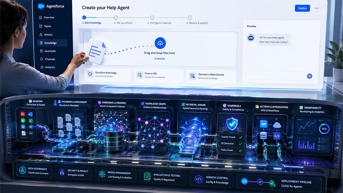 Agentforce Help Agent "Add knowledge" setup screen above a glowing pipeline of the hidden processing it runs — ingestion, chunking, embedding, knowledge graph, retrieval, guardrails, and actions.